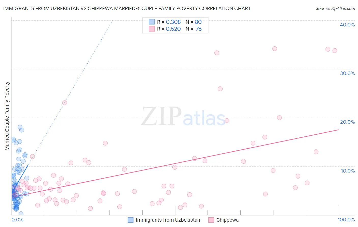 Immigrants from Uzbekistan vs Chippewa Married-Couple Family Poverty