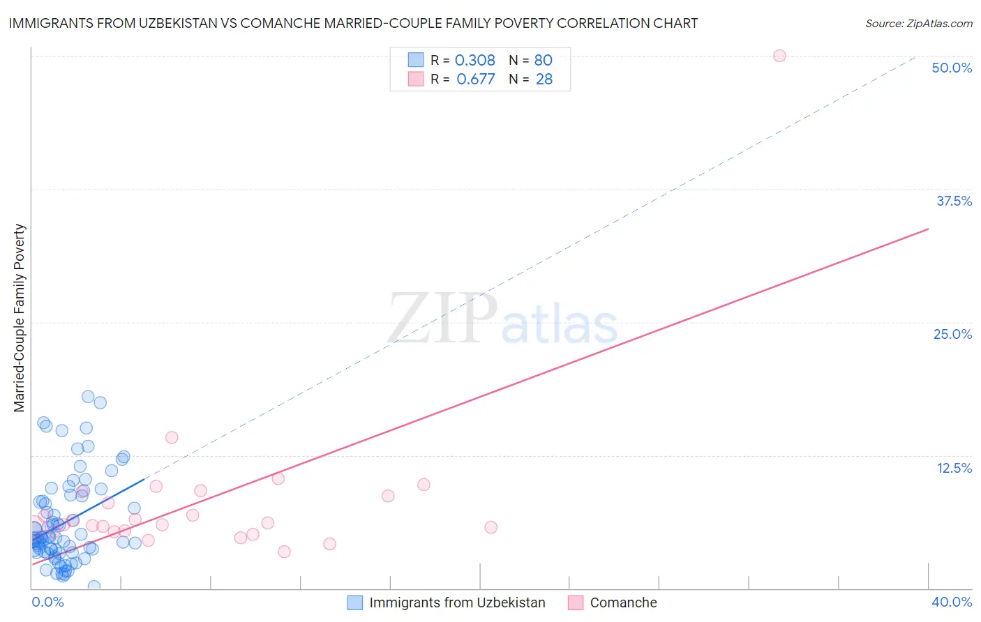 Immigrants from Uzbekistan vs Comanche Married-Couple Family Poverty
