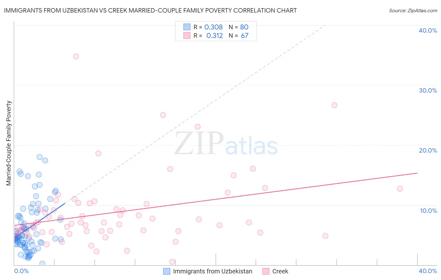 Immigrants from Uzbekistan vs Creek Married-Couple Family Poverty