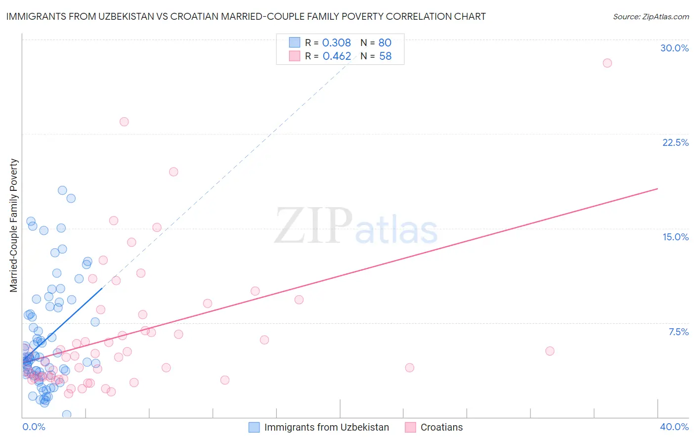 Immigrants from Uzbekistan vs Croatian Married-Couple Family Poverty