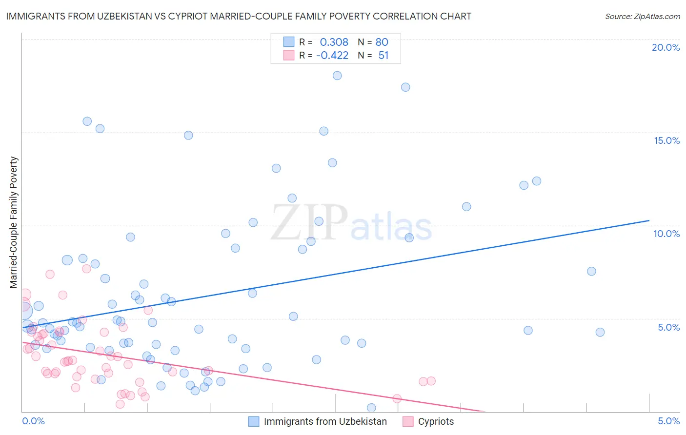 Immigrants from Uzbekistan vs Cypriot Married-Couple Family Poverty