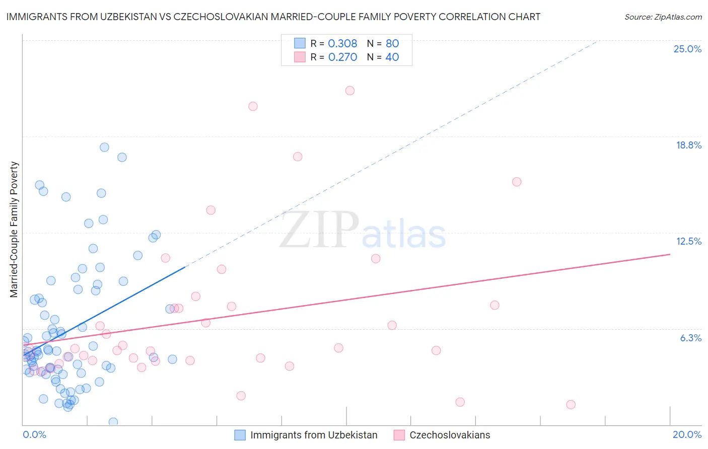 Immigrants from Uzbekistan vs Czechoslovakian Married-Couple Family Poverty