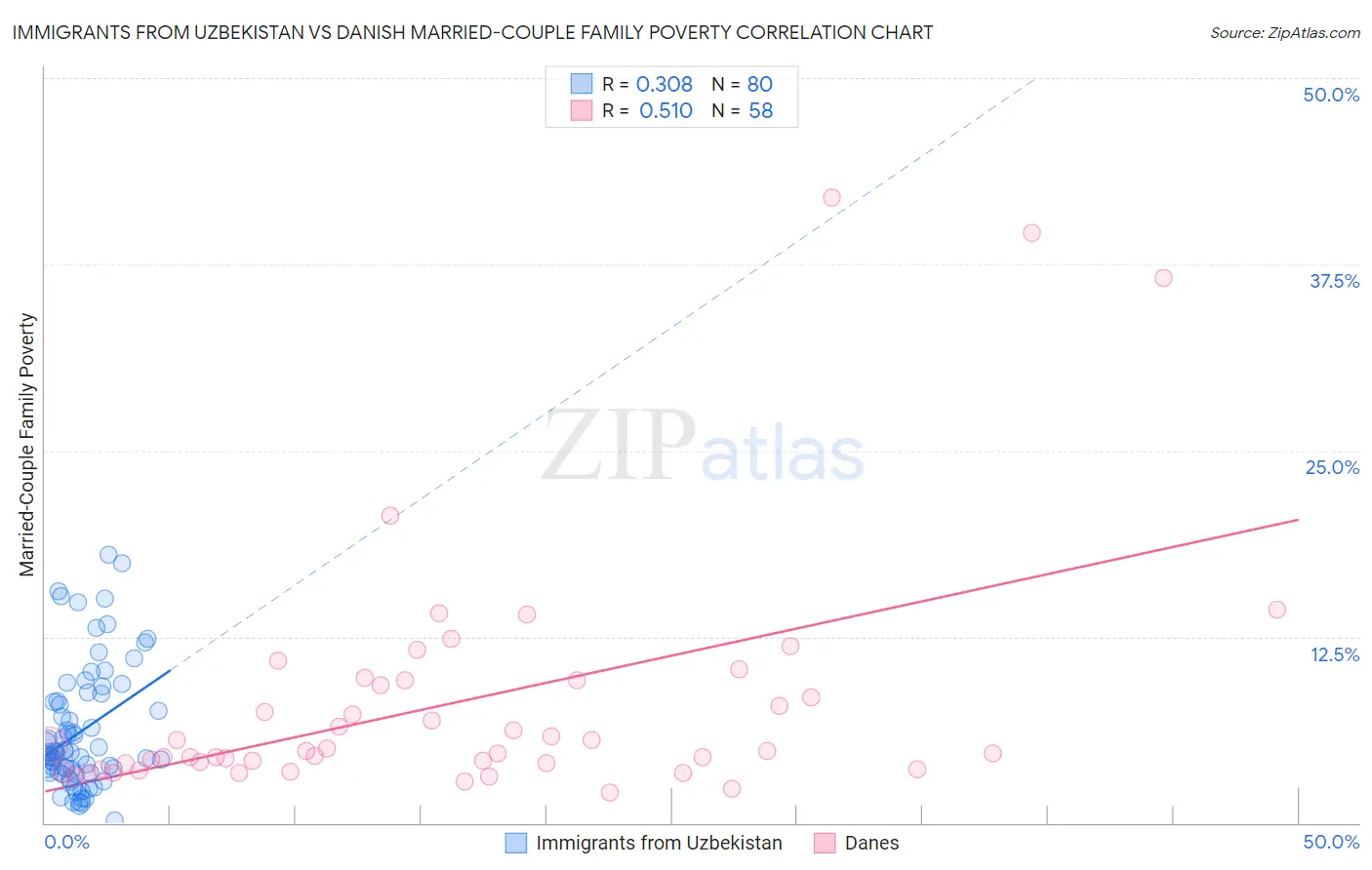 Immigrants from Uzbekistan vs Danish Married-Couple Family Poverty