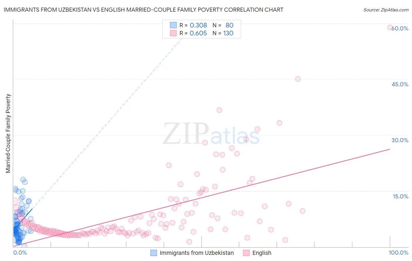 Immigrants from Uzbekistan vs English Married-Couple Family Poverty