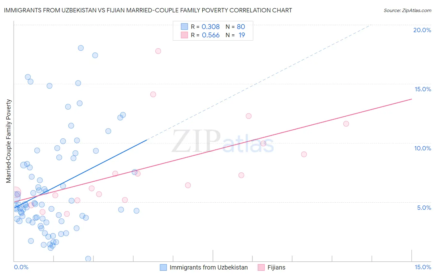 Immigrants from Uzbekistan vs Fijian Married-Couple Family Poverty