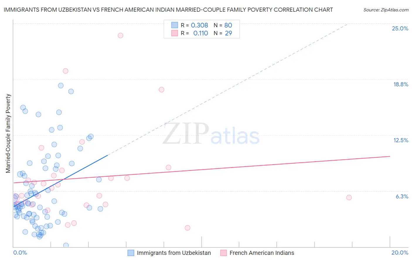 Immigrants from Uzbekistan vs French American Indian Married-Couple Family Poverty