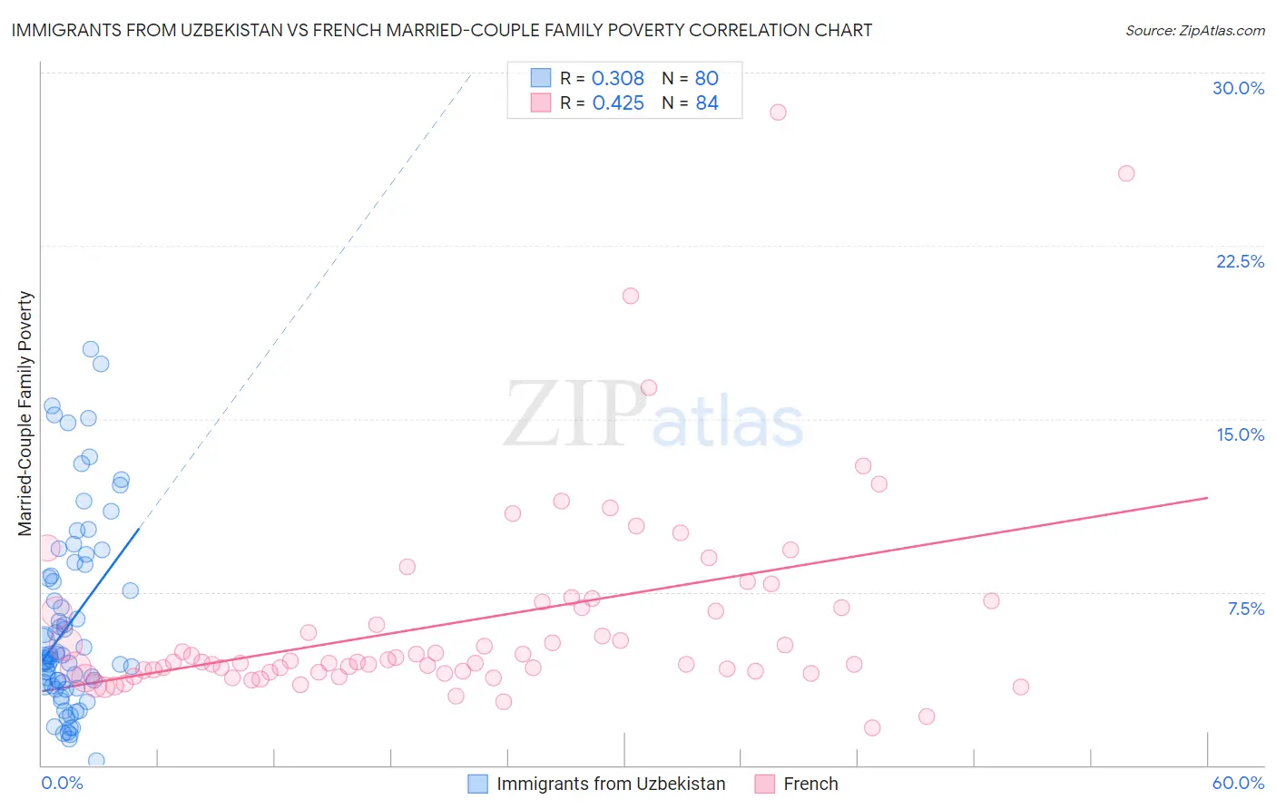 Immigrants from Uzbekistan vs French Married-Couple Family Poverty