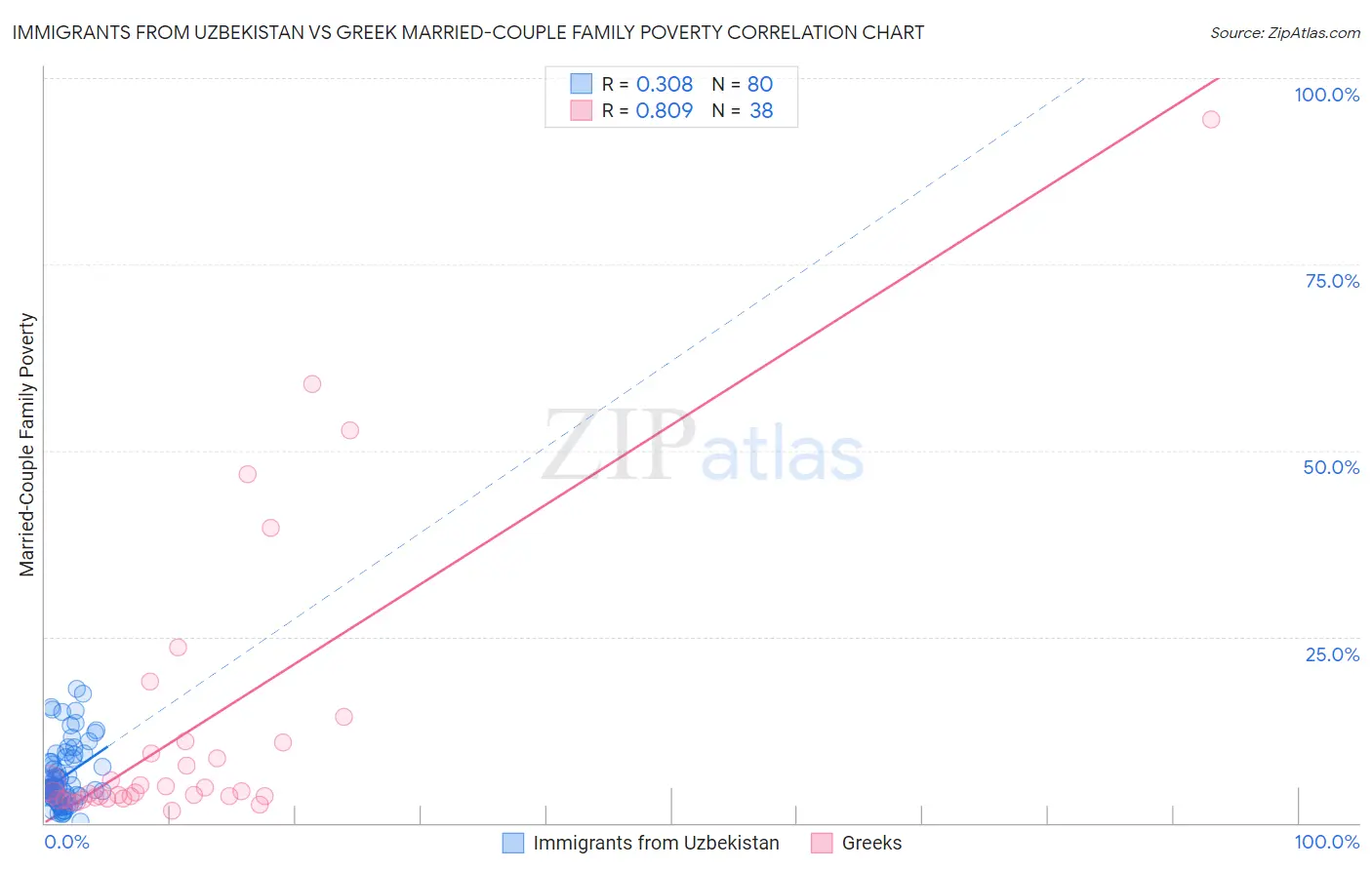 Immigrants from Uzbekistan vs Greek Married-Couple Family Poverty