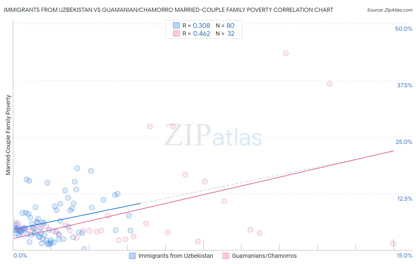 Immigrants from Uzbekistan vs Guamanian/Chamorro Married-Couple Family Poverty