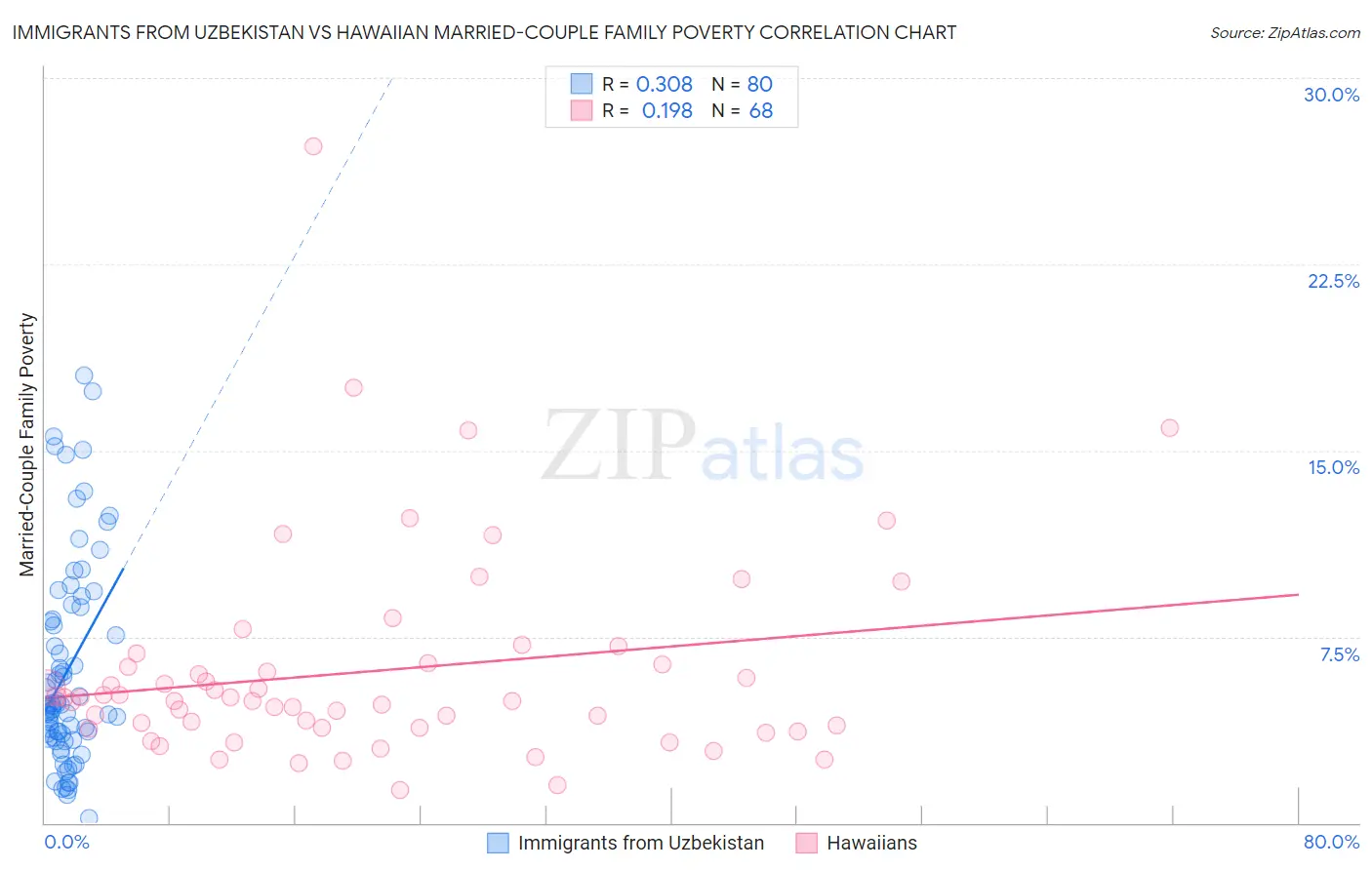 Immigrants from Uzbekistan vs Hawaiian Married-Couple Family Poverty