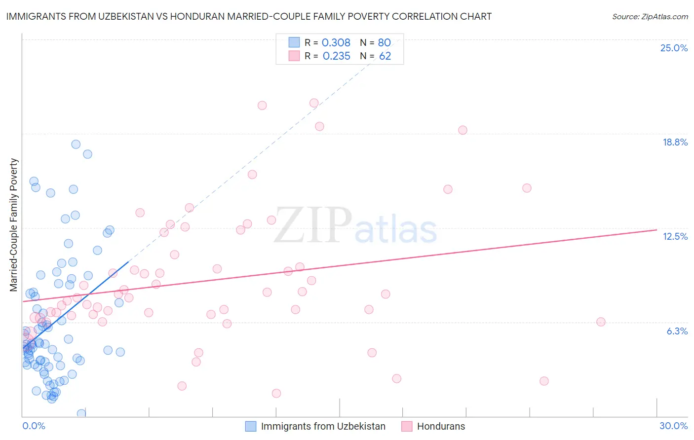 Immigrants from Uzbekistan vs Honduran Married-Couple Family Poverty