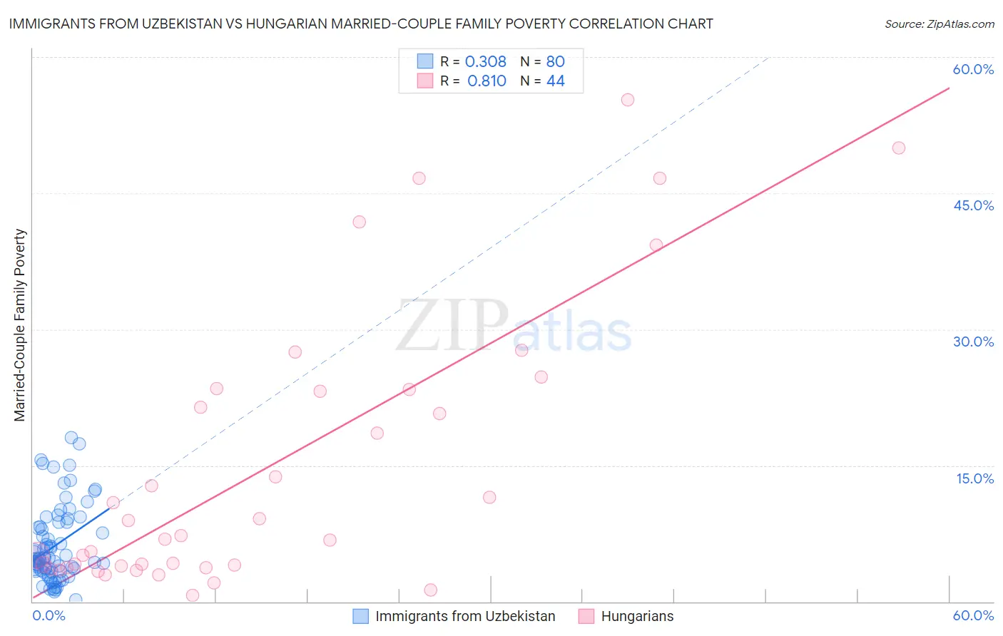 Immigrants from Uzbekistan vs Hungarian Married-Couple Family Poverty