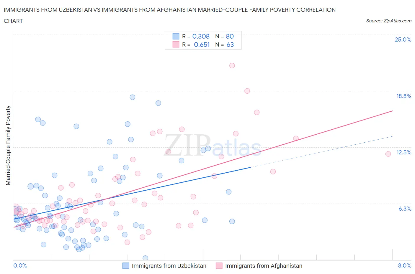 Immigrants from Uzbekistan vs Immigrants from Afghanistan Married-Couple Family Poverty
