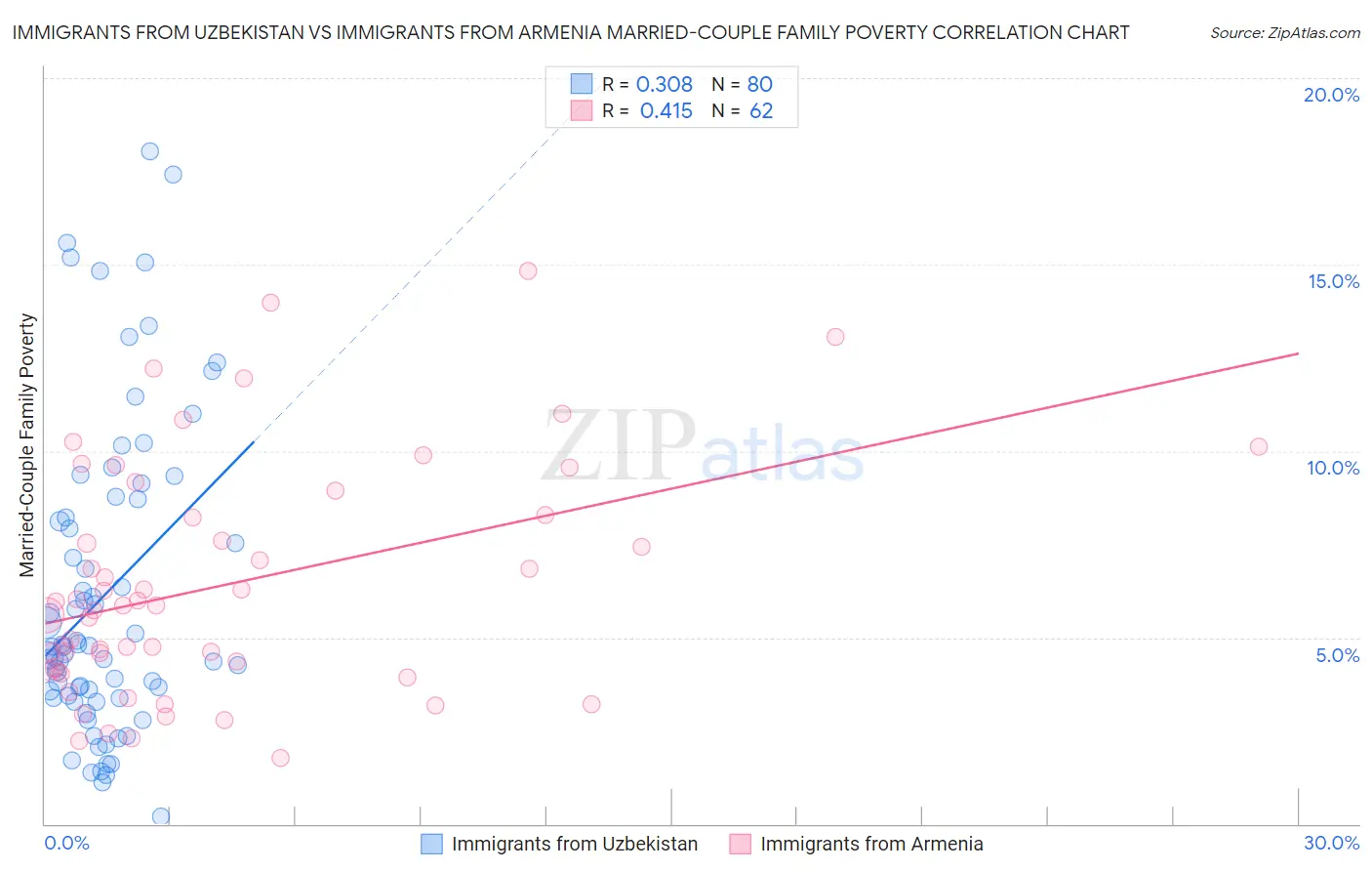 Immigrants from Uzbekistan vs Immigrants from Armenia Married-Couple Family Poverty