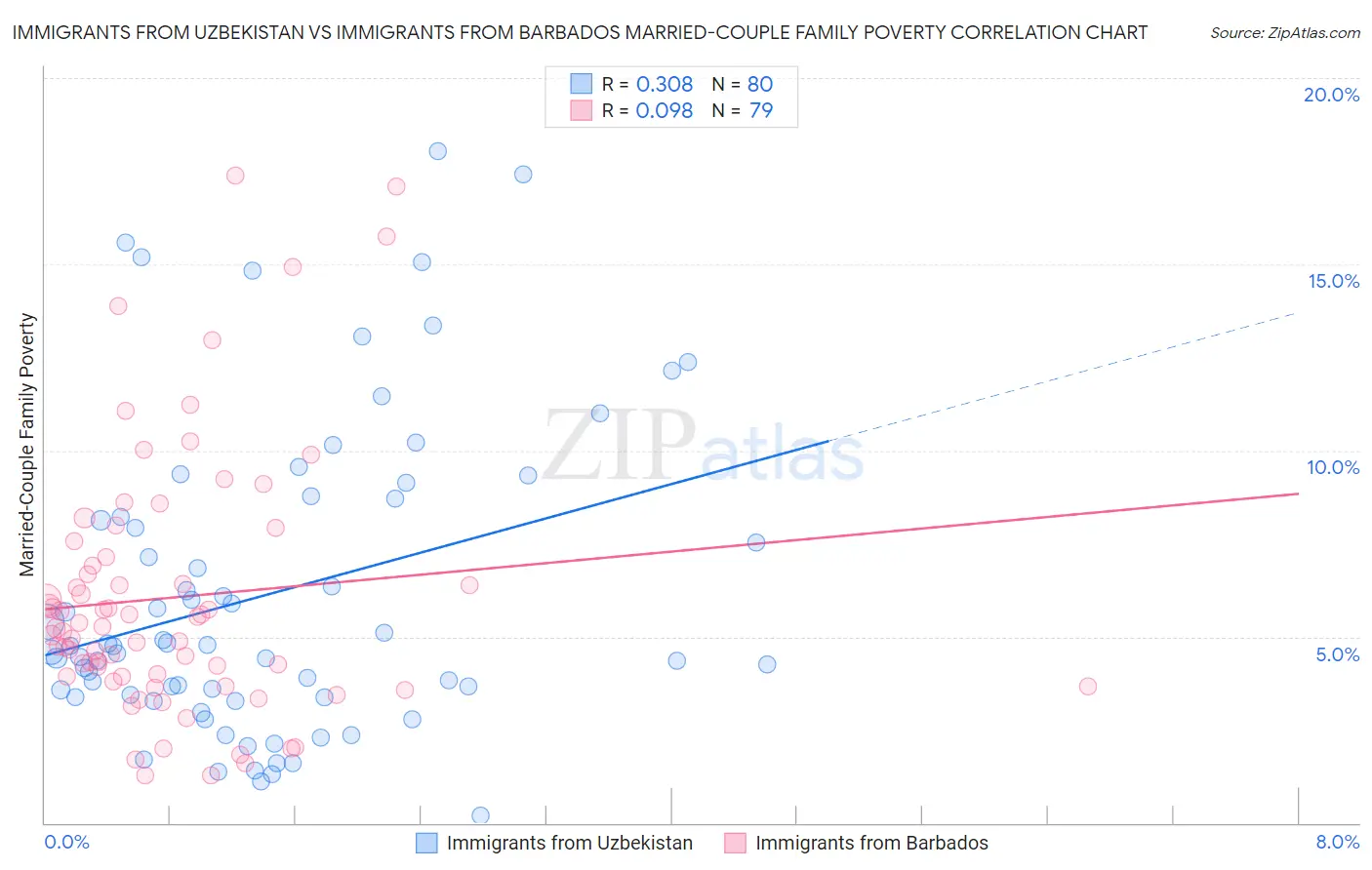 Immigrants from Uzbekistan vs Immigrants from Barbados Married-Couple Family Poverty