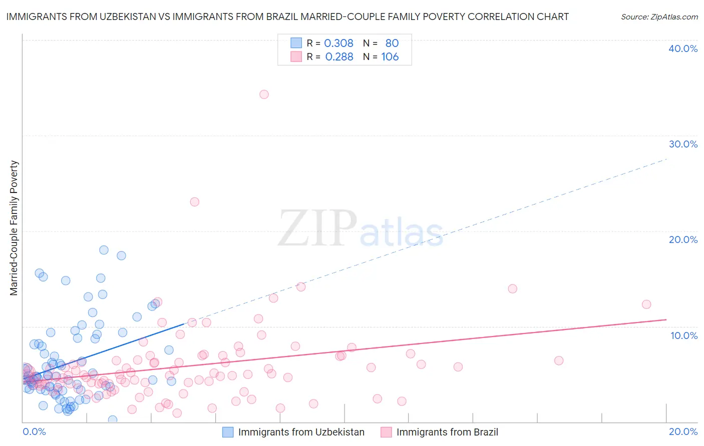 Immigrants from Uzbekistan vs Immigrants from Brazil Married-Couple Family Poverty