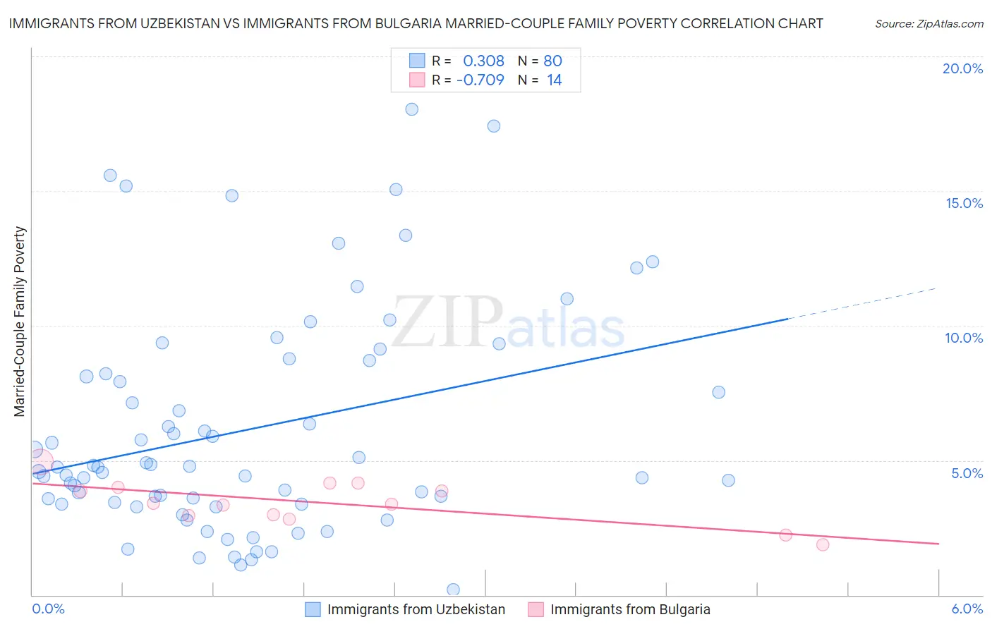 Immigrants from Uzbekistan vs Immigrants from Bulgaria Married-Couple Family Poverty