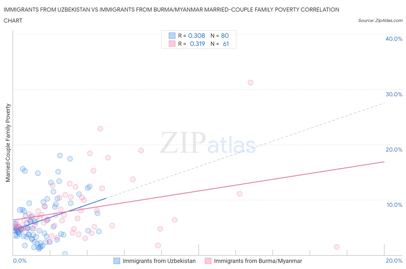 Immigrants from Uzbekistan vs Immigrants from Burma/Myanmar Married-Couple Family Poverty