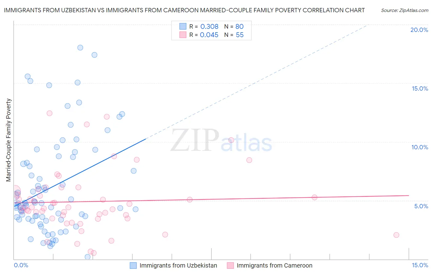 Immigrants from Uzbekistan vs Immigrants from Cameroon Married-Couple Family Poverty