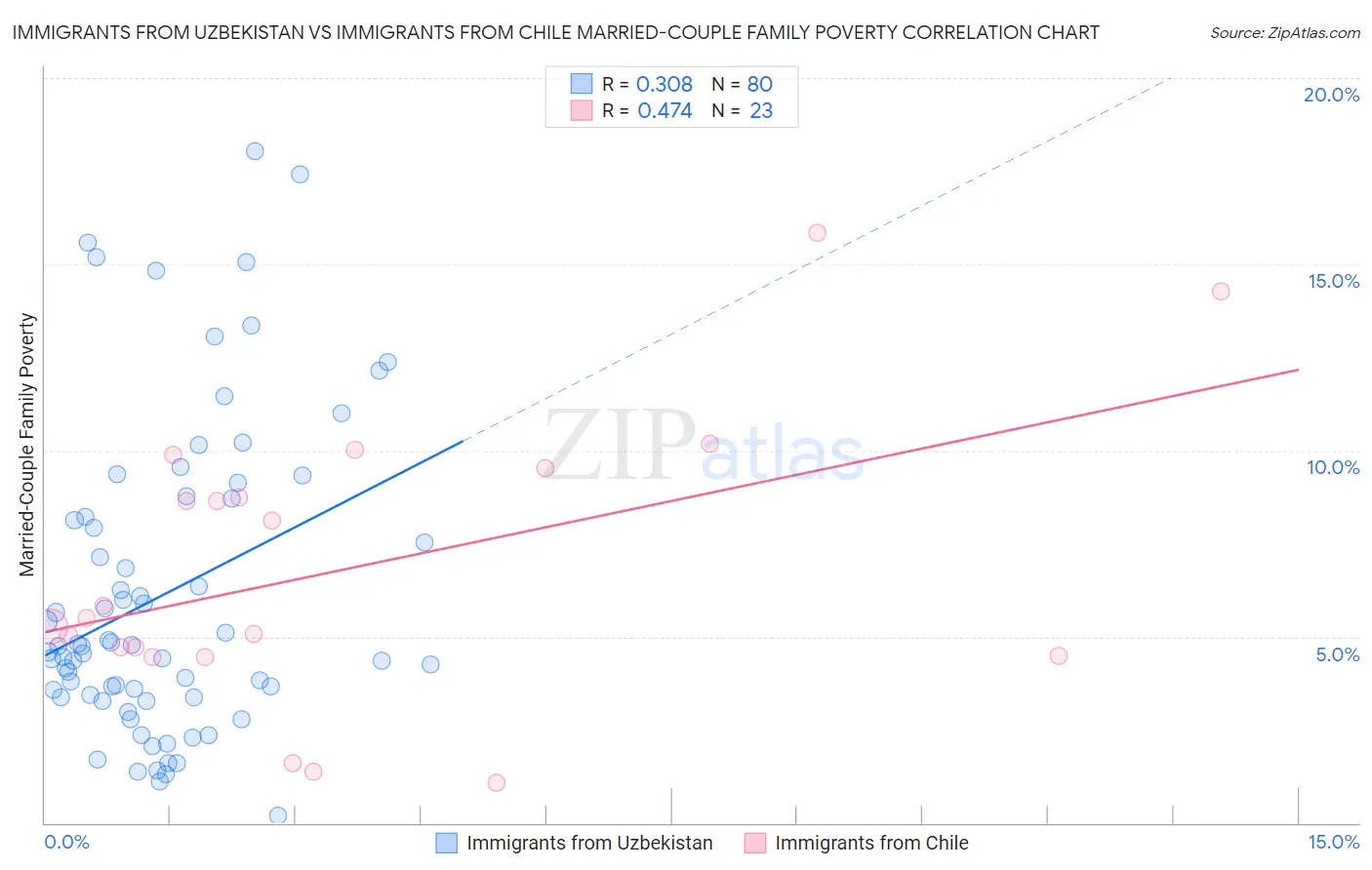 Immigrants from Uzbekistan vs Immigrants from Chile Married-Couple Family Poverty