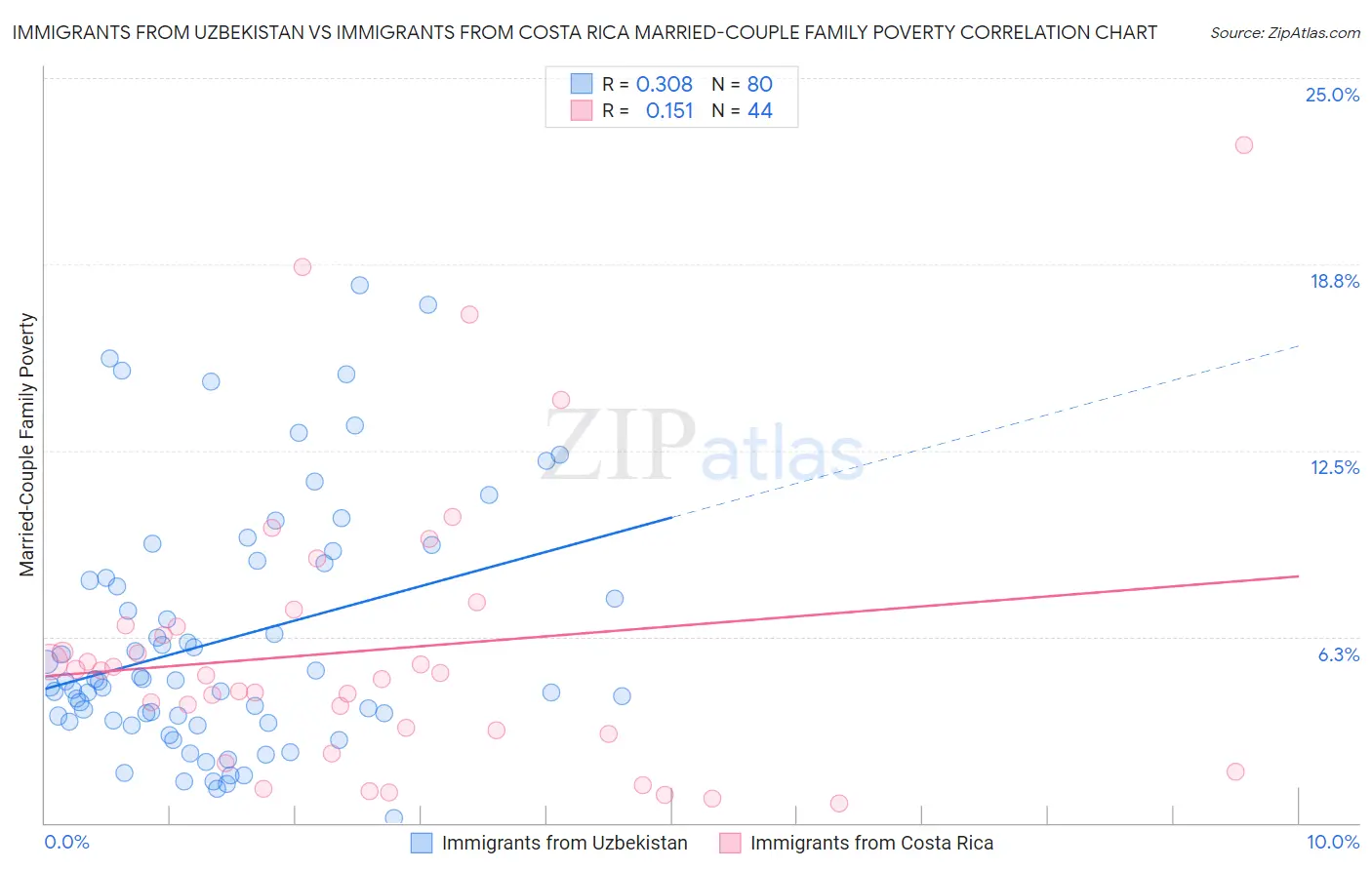Immigrants from Uzbekistan vs Immigrants from Costa Rica Married-Couple Family Poverty