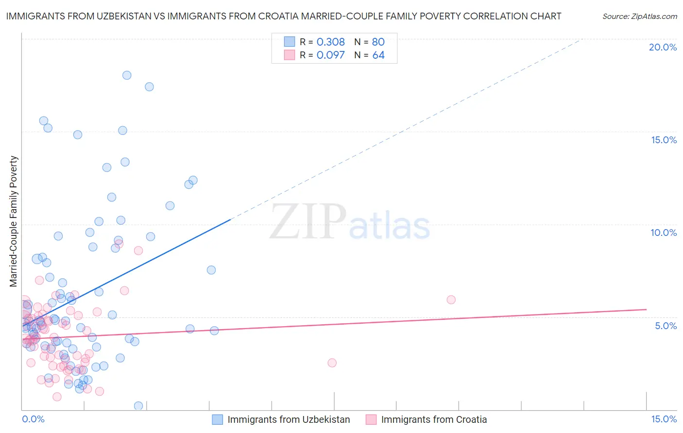 Immigrants from Uzbekistan vs Immigrants from Croatia Married-Couple Family Poverty