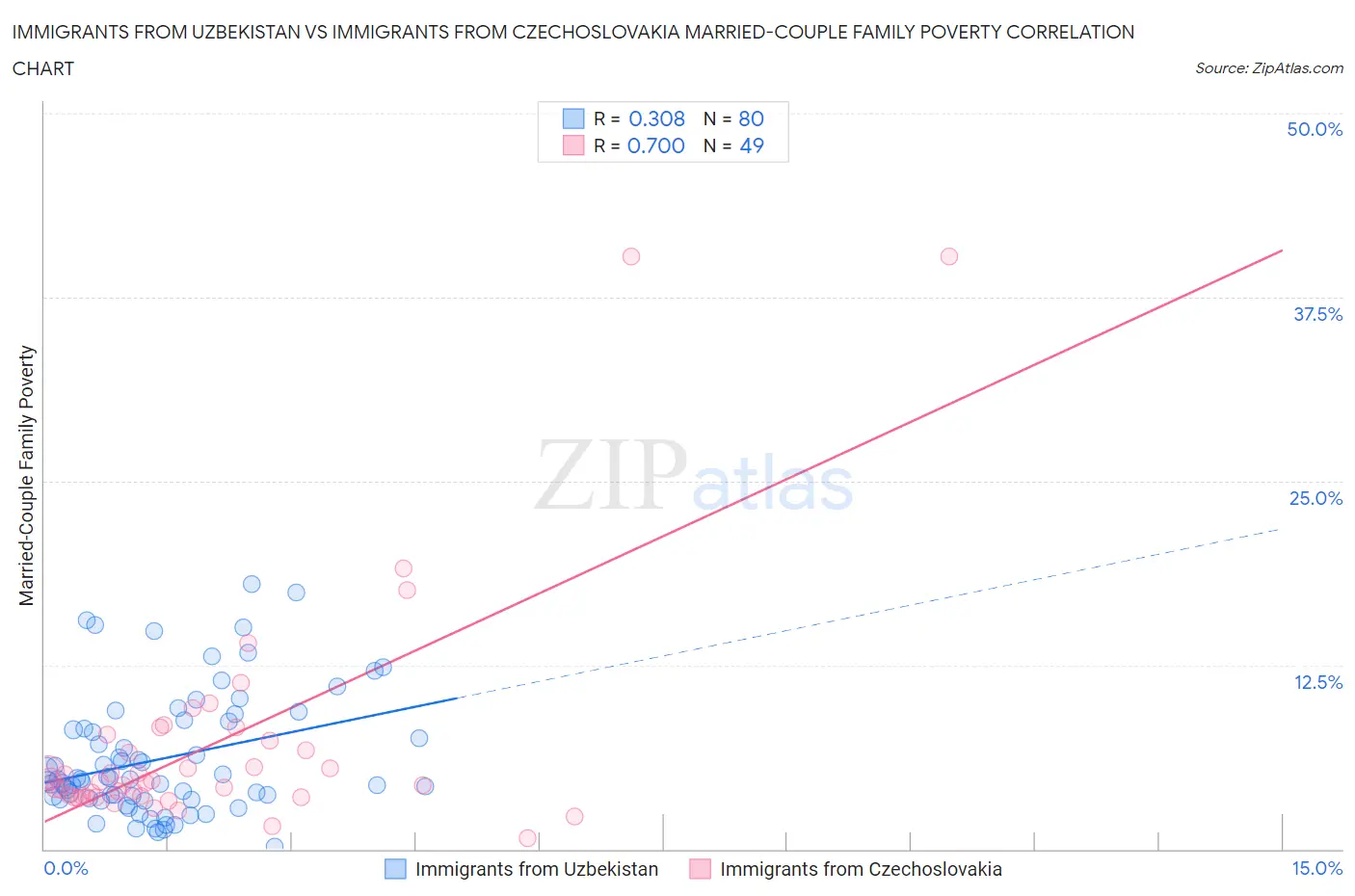 Immigrants from Uzbekistan vs Immigrants from Czechoslovakia Married-Couple Family Poverty