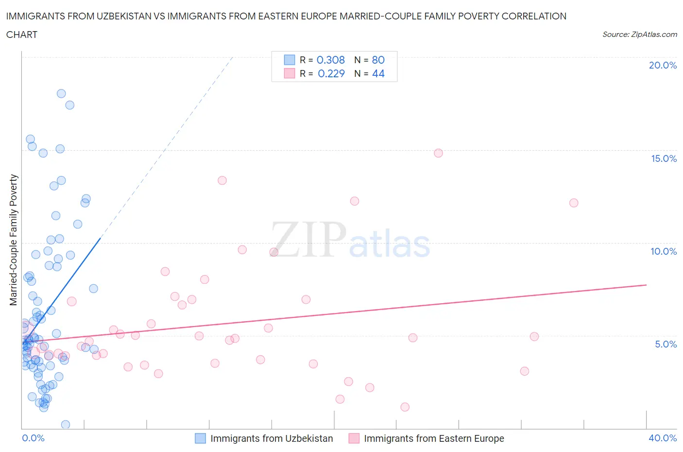 Immigrants from Uzbekistan vs Immigrants from Eastern Europe Married-Couple Family Poverty