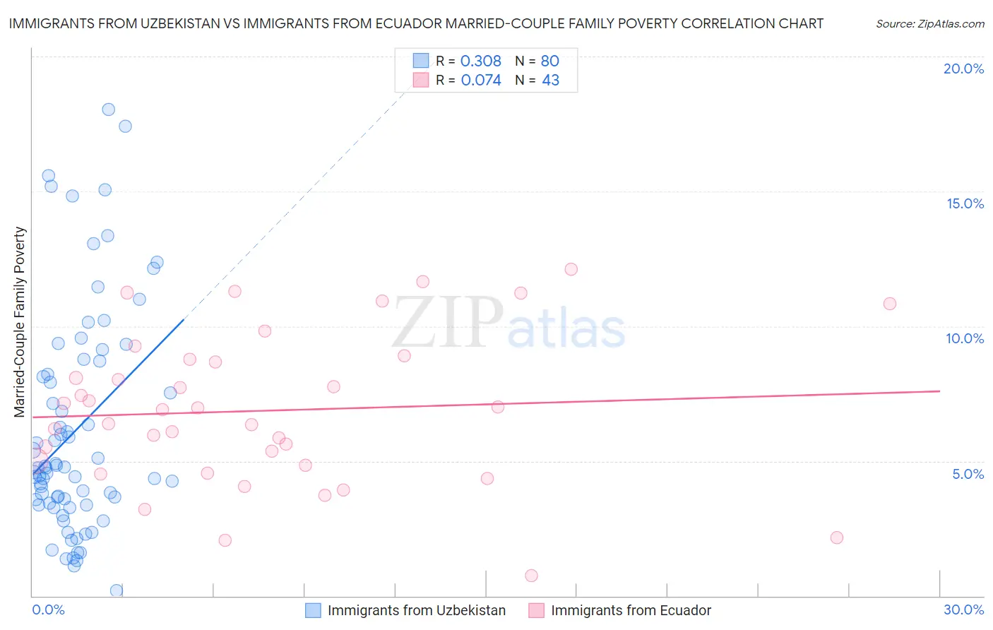 Immigrants from Uzbekistan vs Immigrants from Ecuador Married-Couple Family Poverty