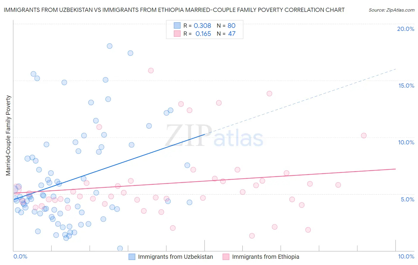 Immigrants from Uzbekistan vs Immigrants from Ethiopia Married-Couple Family Poverty