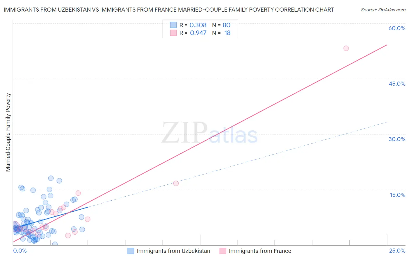 Immigrants from Uzbekistan vs Immigrants from France Married-Couple Family Poverty