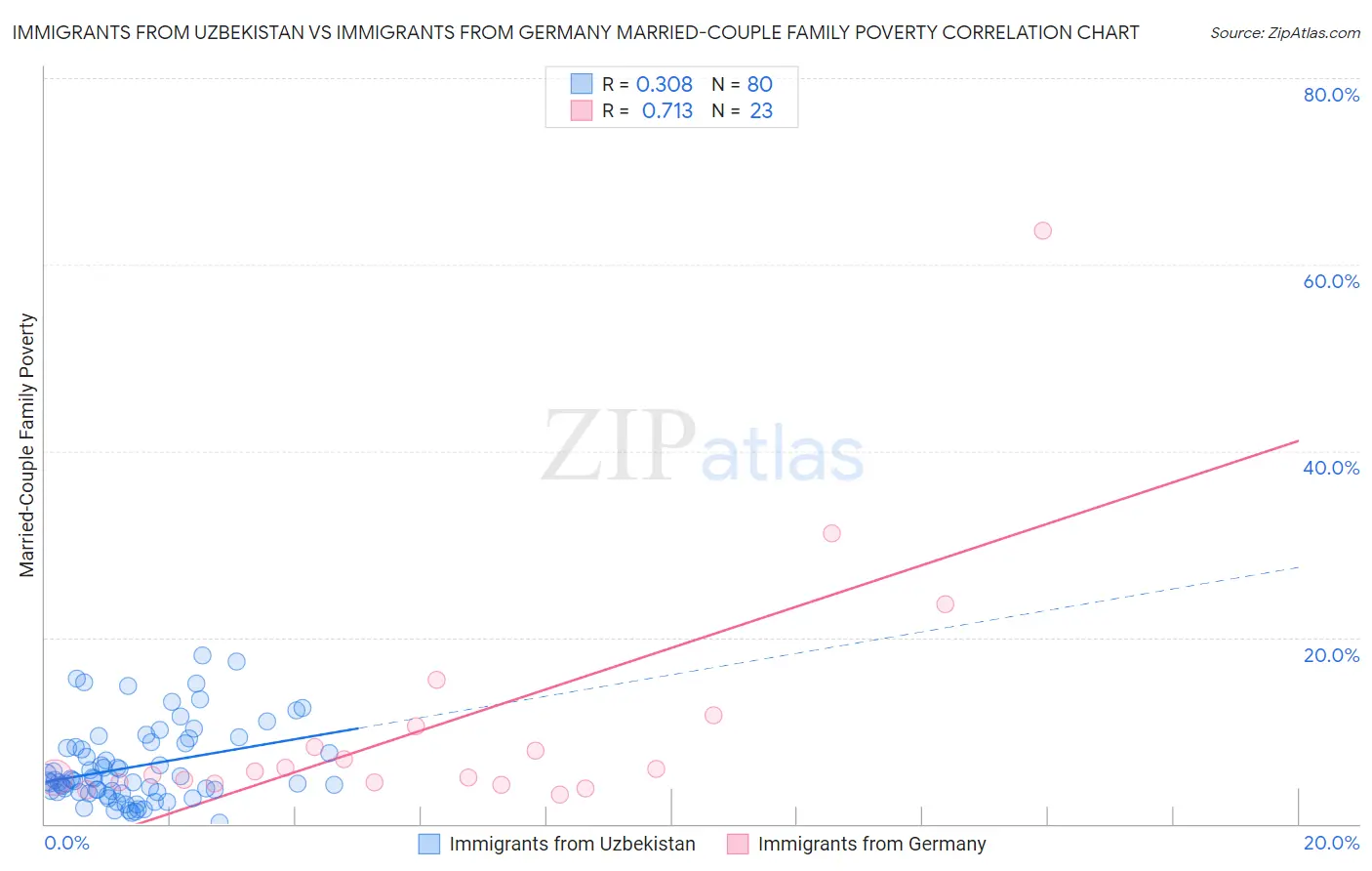 Immigrants from Uzbekistan vs Immigrants from Germany Married-Couple Family Poverty