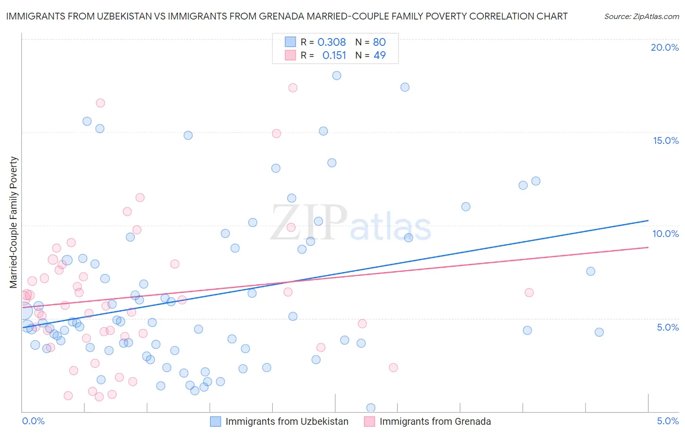 Immigrants from Uzbekistan vs Immigrants from Grenada Married-Couple Family Poverty