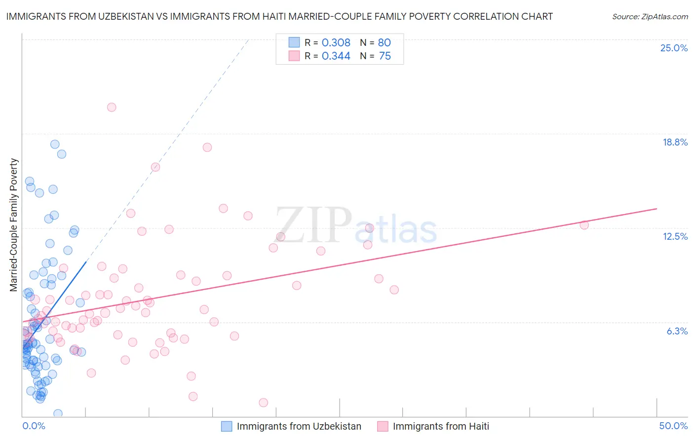 Immigrants from Uzbekistan vs Immigrants from Haiti Married-Couple Family Poverty