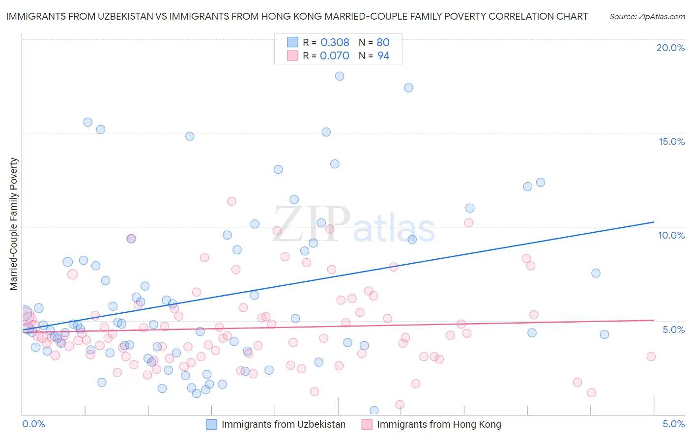 Immigrants from Uzbekistan vs Immigrants from Hong Kong Married-Couple Family Poverty