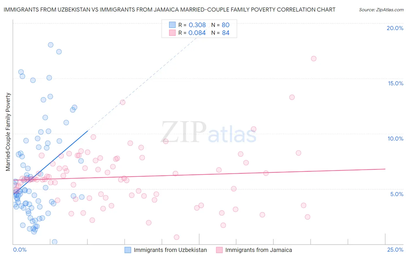 Immigrants from Uzbekistan vs Immigrants from Jamaica Married-Couple Family Poverty