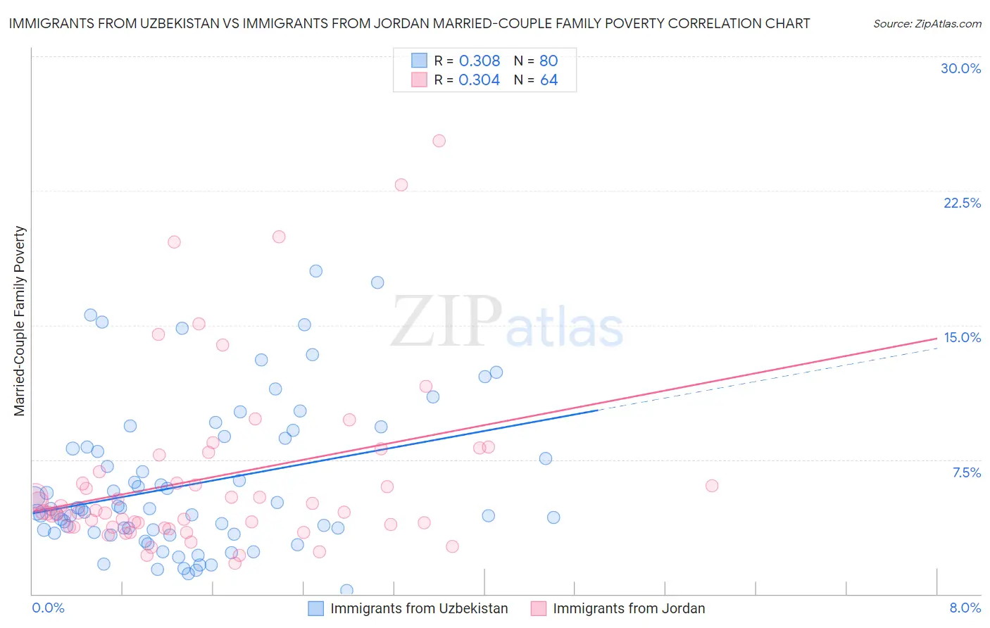 Immigrants from Uzbekistan vs Immigrants from Jordan Married-Couple Family Poverty