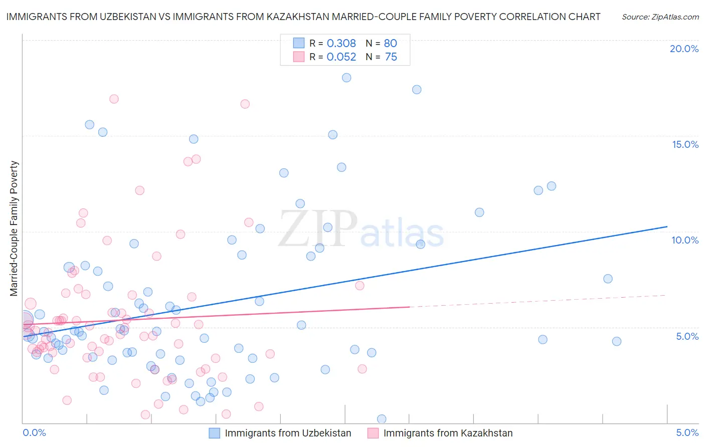 Immigrants from Uzbekistan vs Immigrants from Kazakhstan Married-Couple Family Poverty