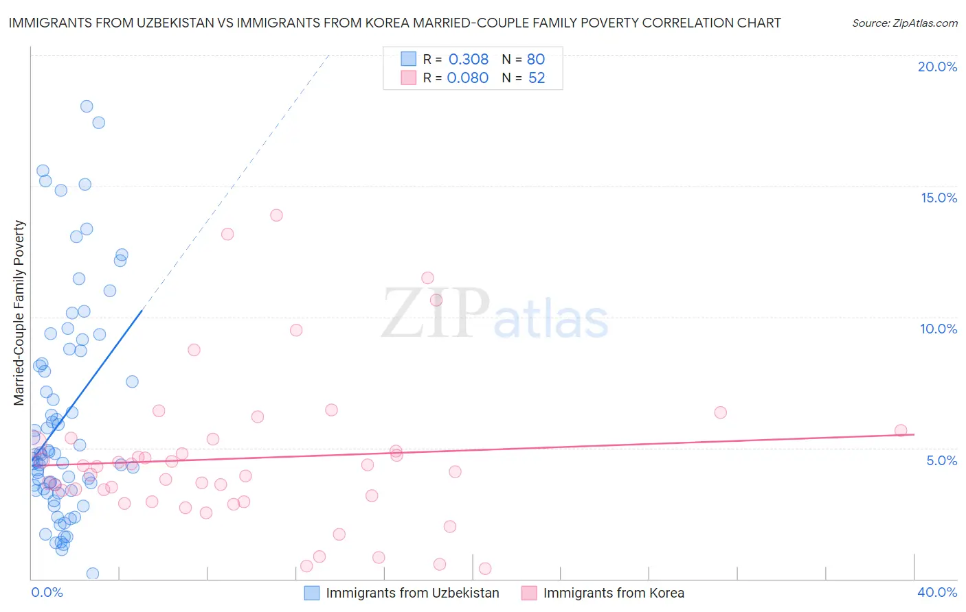 Immigrants from Uzbekistan vs Immigrants from Korea Married-Couple Family Poverty