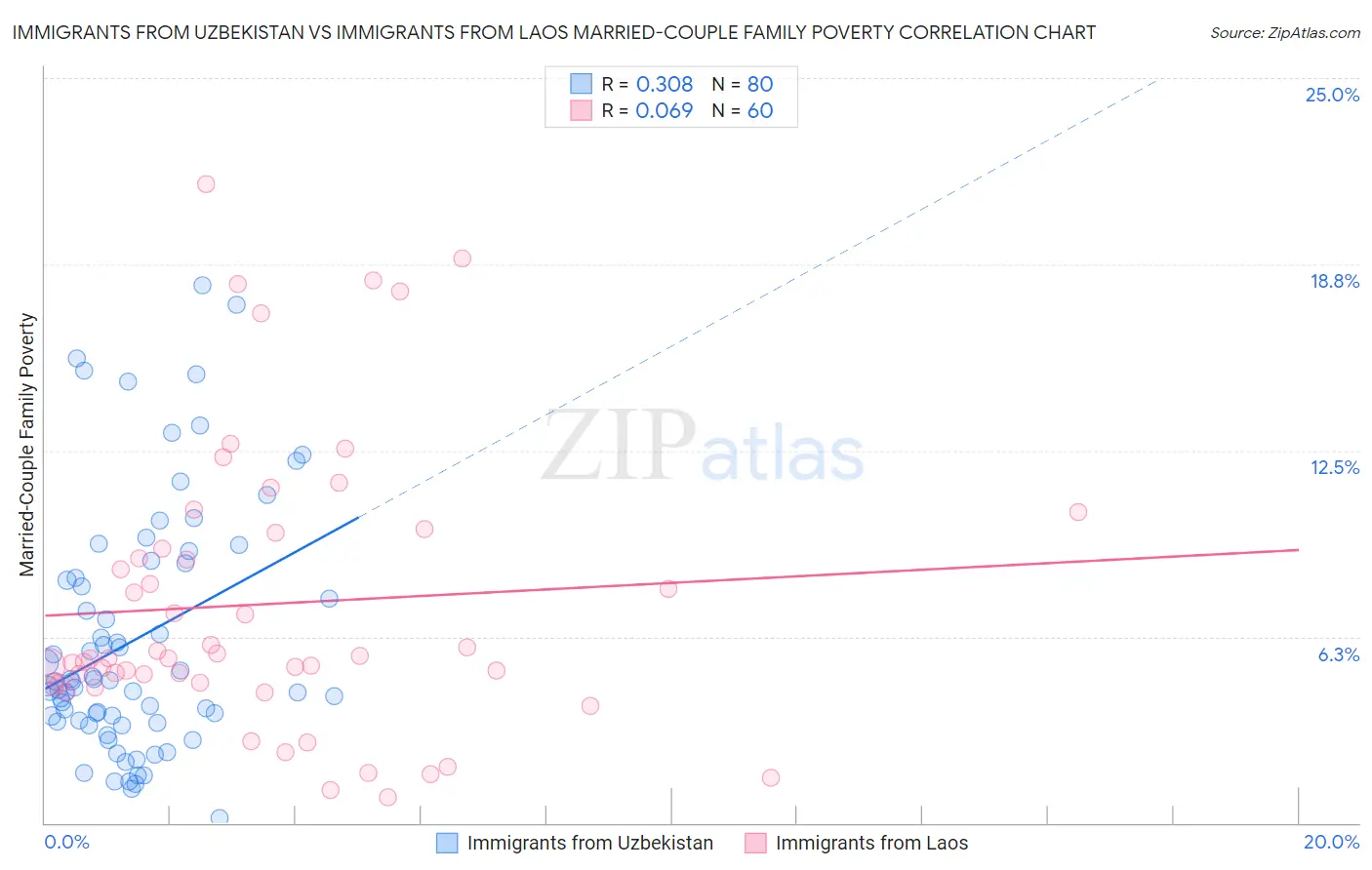 Immigrants from Uzbekistan vs Immigrants from Laos Married-Couple Family Poverty