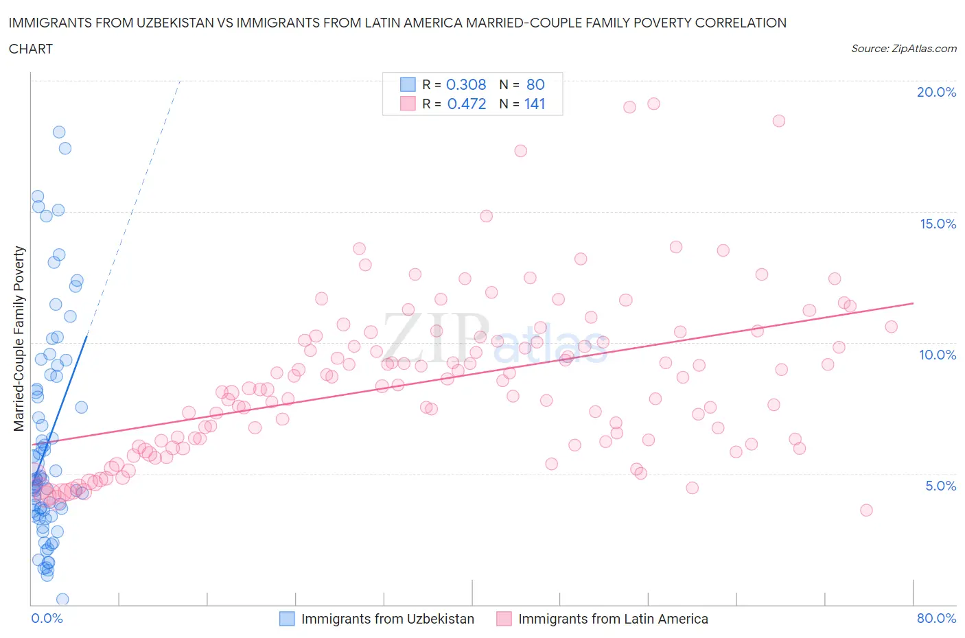 Immigrants from Uzbekistan vs Immigrants from Latin America Married-Couple Family Poverty