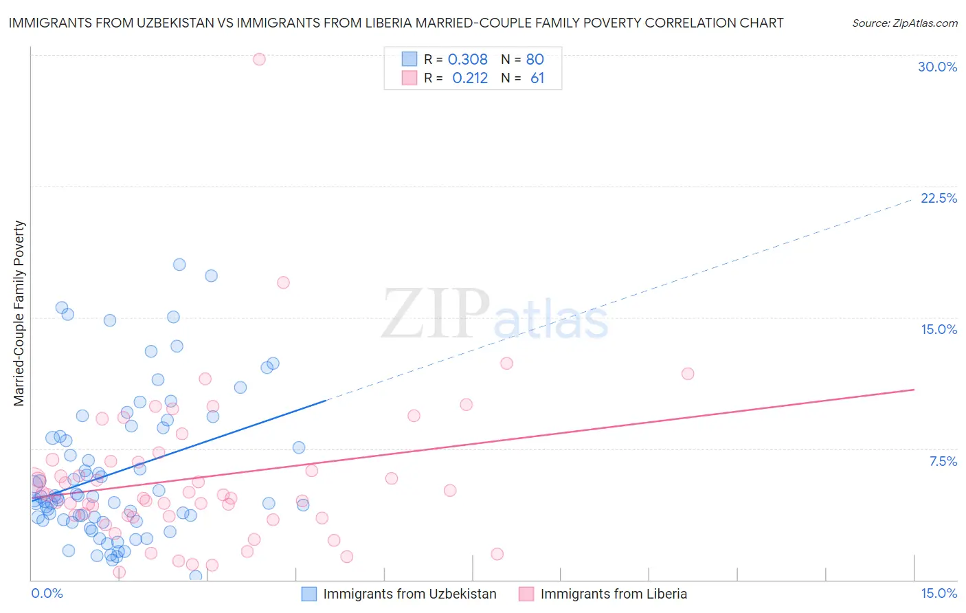 Immigrants from Uzbekistan vs Immigrants from Liberia Married-Couple Family Poverty