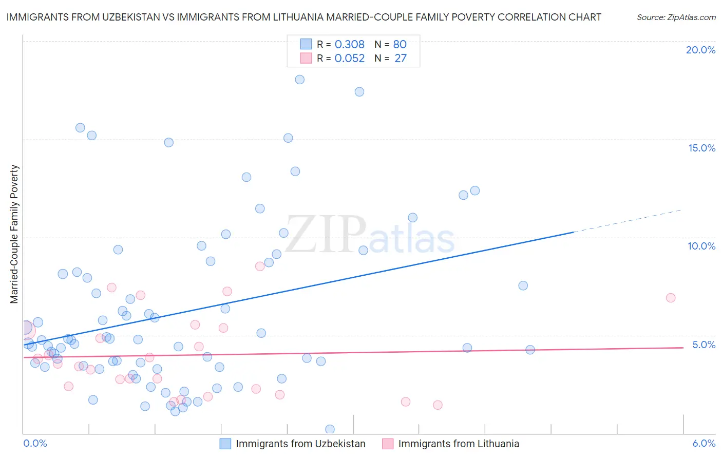 Immigrants from Uzbekistan vs Immigrants from Lithuania Married-Couple Family Poverty