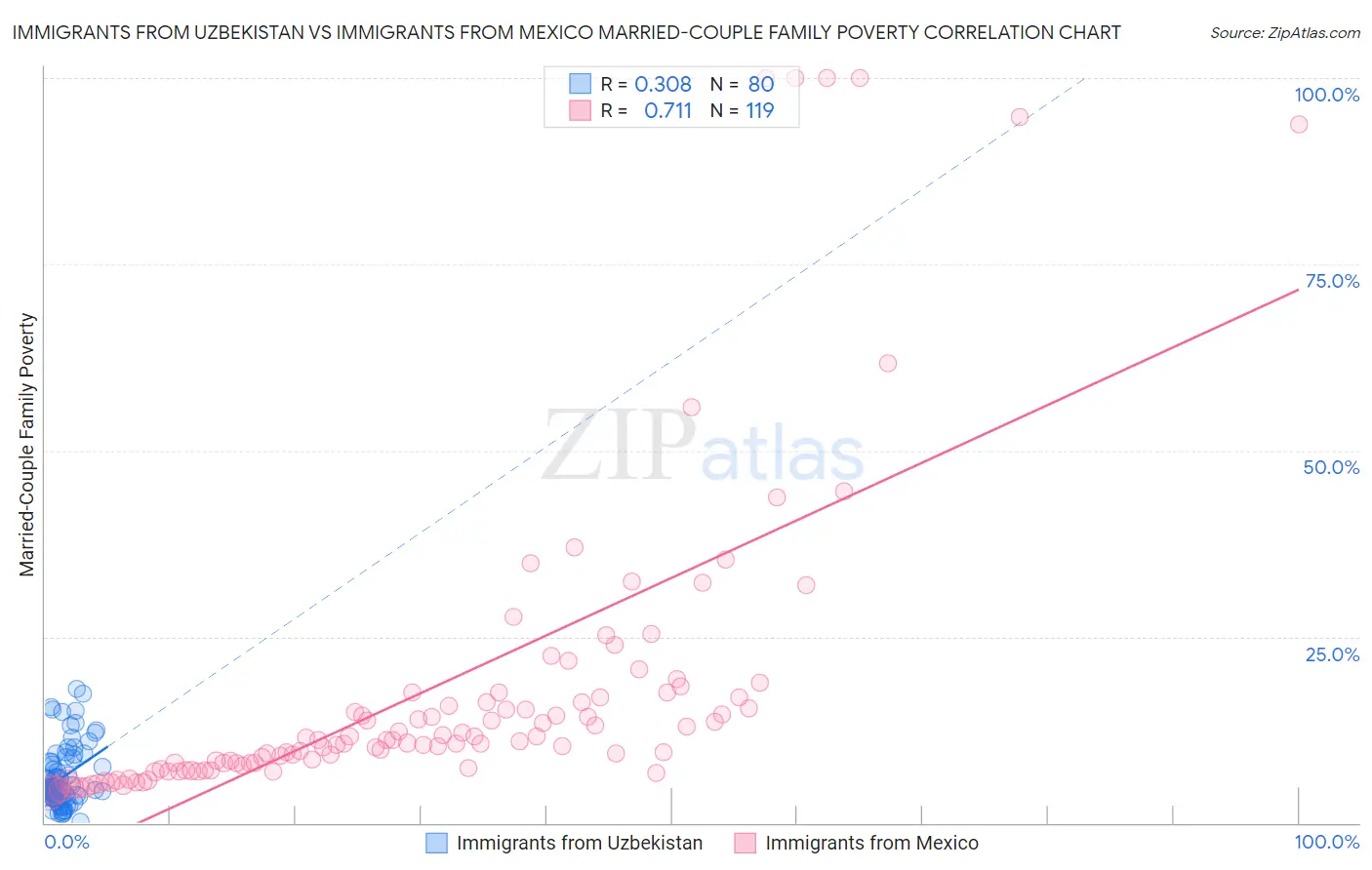 Immigrants from Uzbekistan vs Immigrants from Mexico Married-Couple Family Poverty