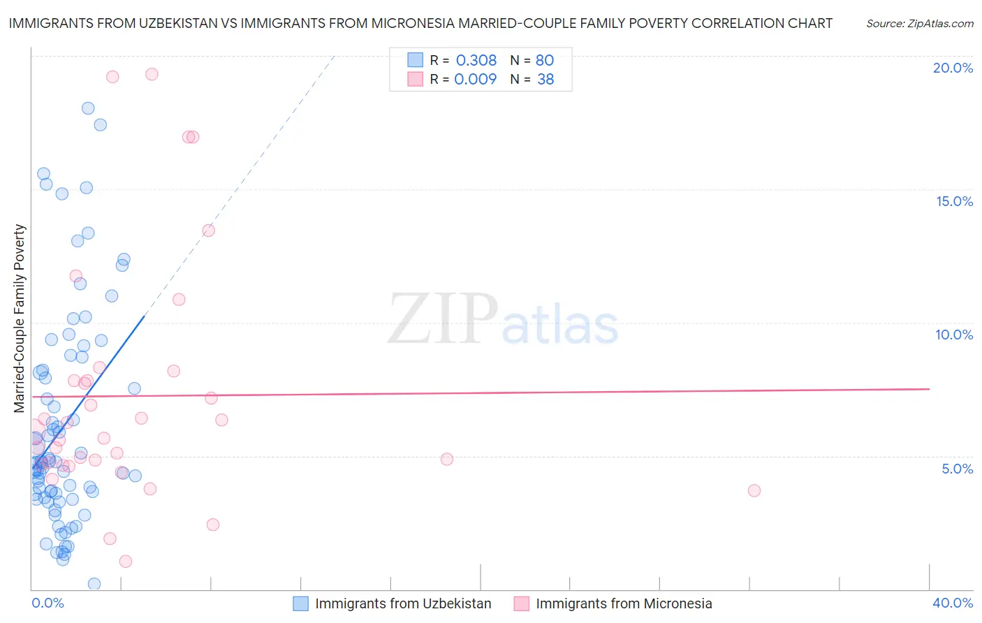 Immigrants from Uzbekistan vs Immigrants from Micronesia Married-Couple Family Poverty