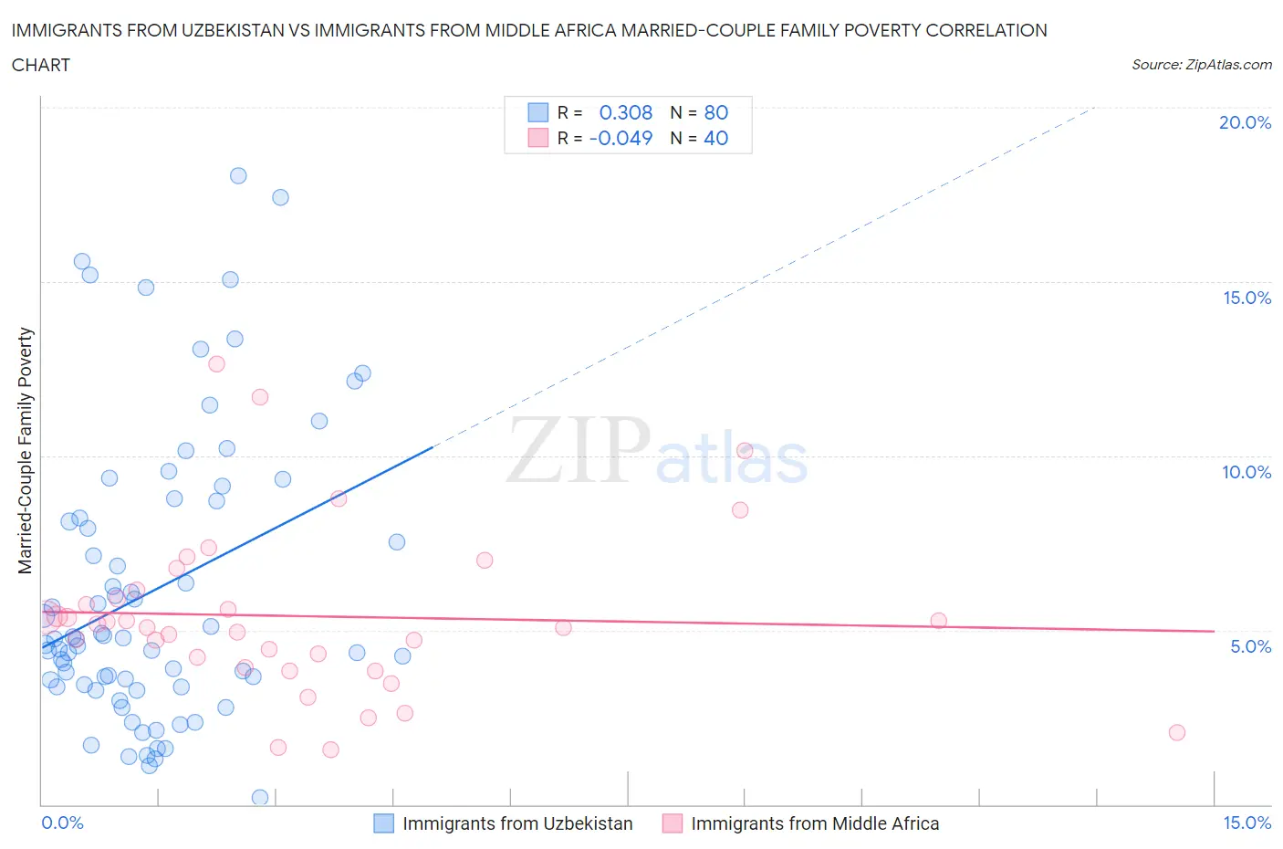 Immigrants from Uzbekistan vs Immigrants from Middle Africa Married-Couple Family Poverty