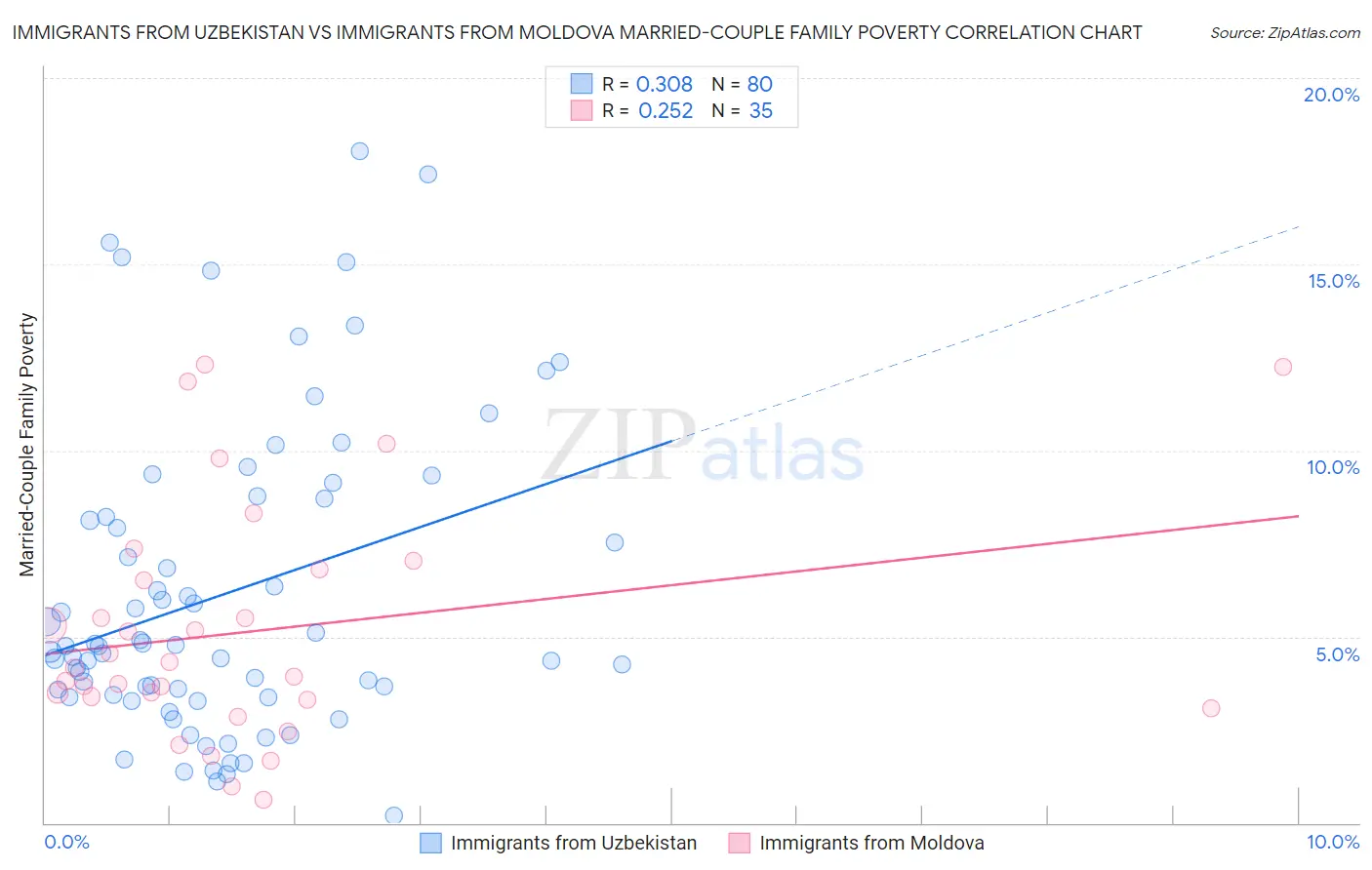 Immigrants from Uzbekistan vs Immigrants from Moldova Married-Couple Family Poverty