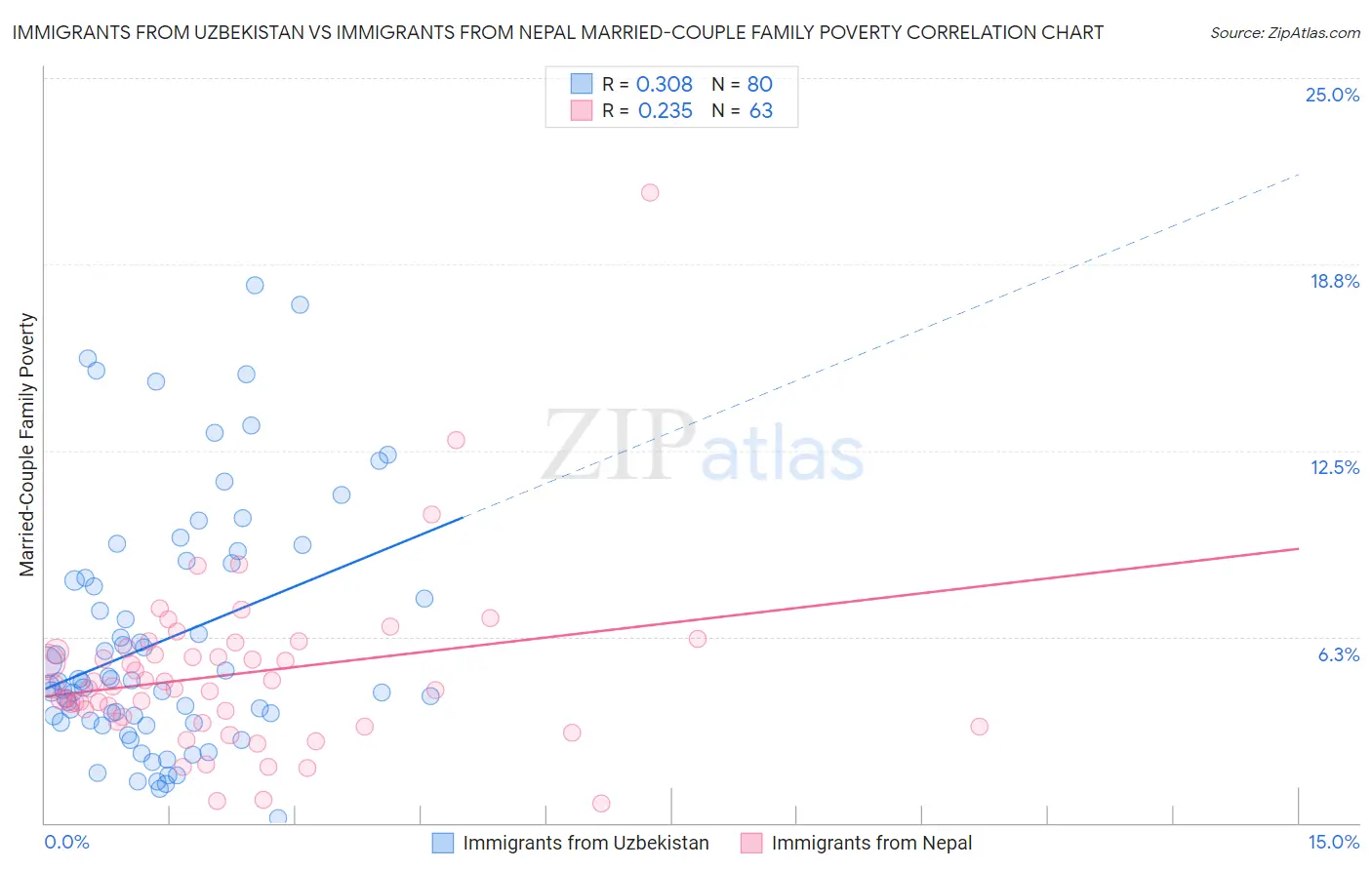 Immigrants from Uzbekistan vs Immigrants from Nepal Married-Couple Family Poverty