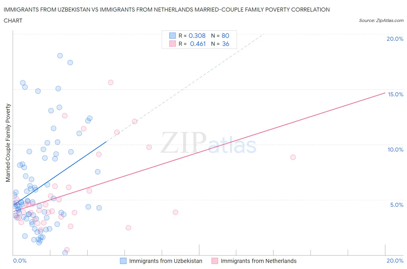 Immigrants from Uzbekistan vs Immigrants from Netherlands Married-Couple Family Poverty