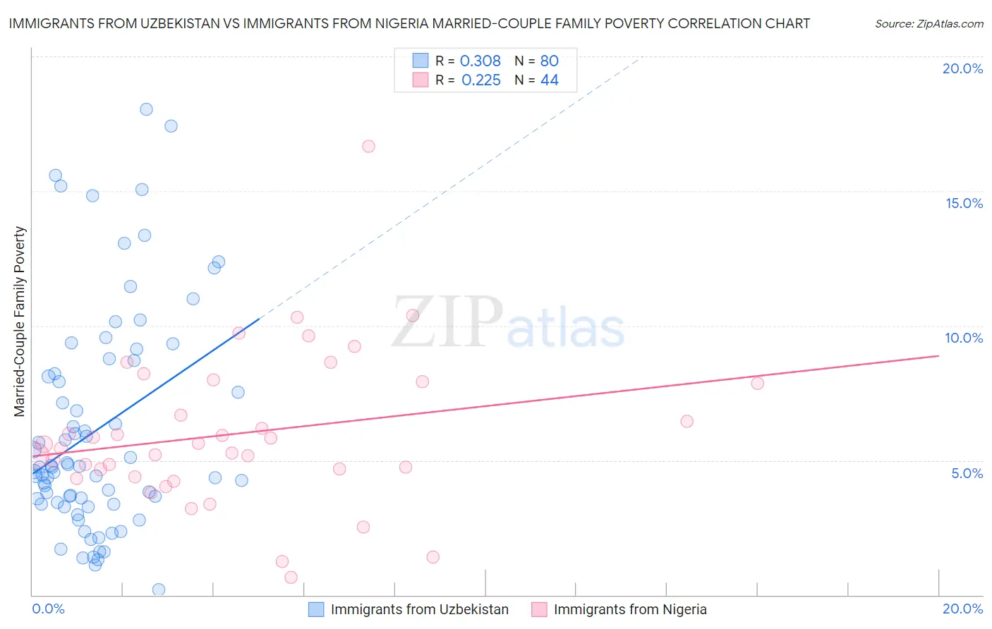 Immigrants from Uzbekistan vs Immigrants from Nigeria Married-Couple Family Poverty